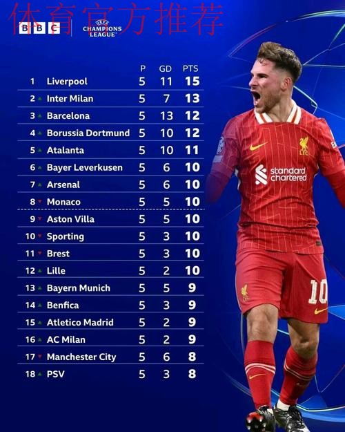 欧冠积分榜巨变：5队3战全胜！两大前冠军3连败，下轮3场世纪大战